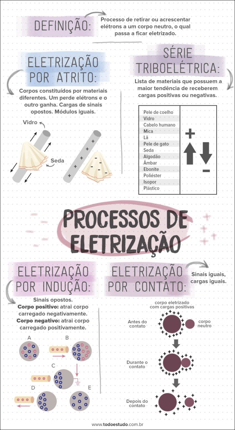 Eletrização: processos e materiais