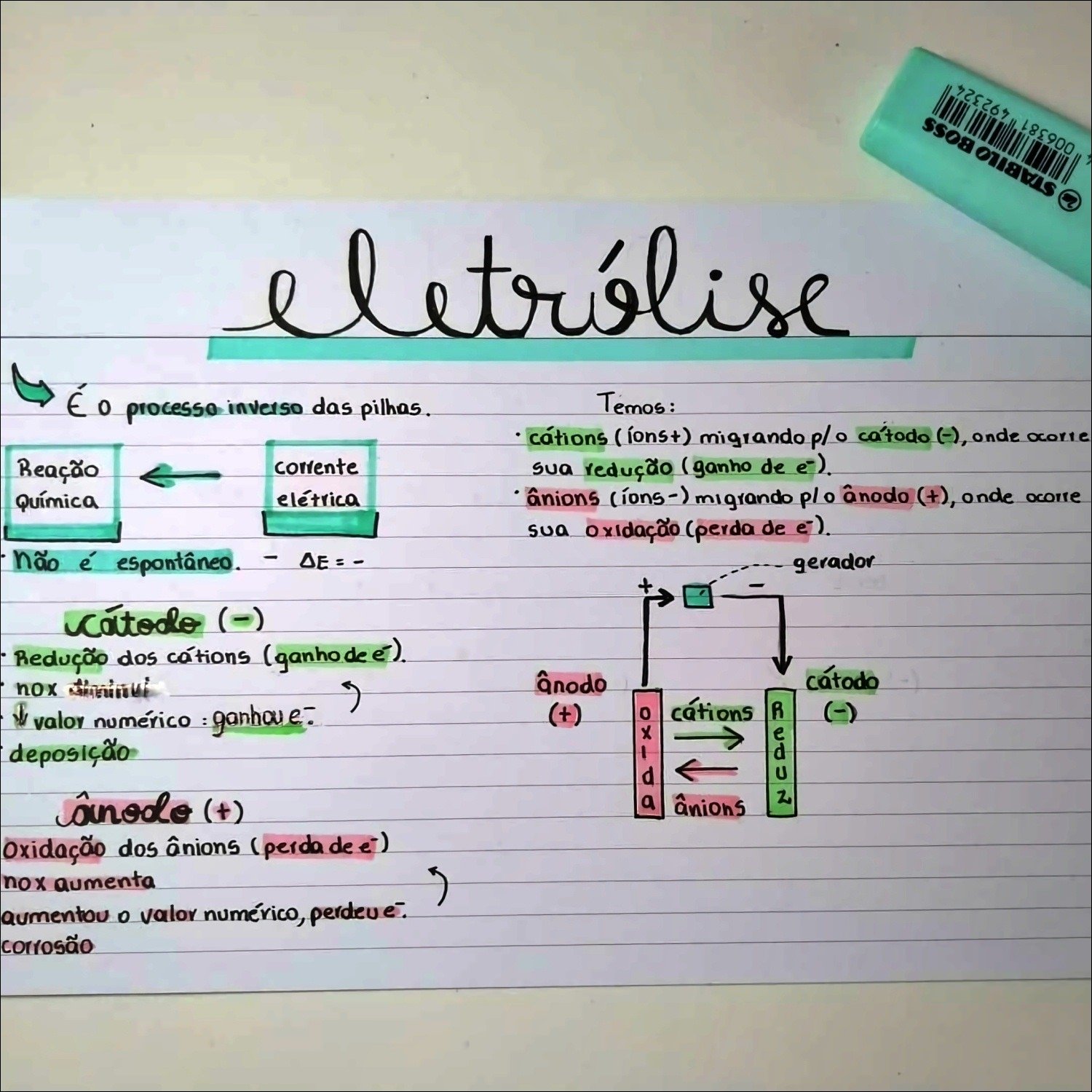 Mapa mental com eletrólise no centro, ramificando-se para cátions, íons, catodo, corrente, reação, redução e elétrica