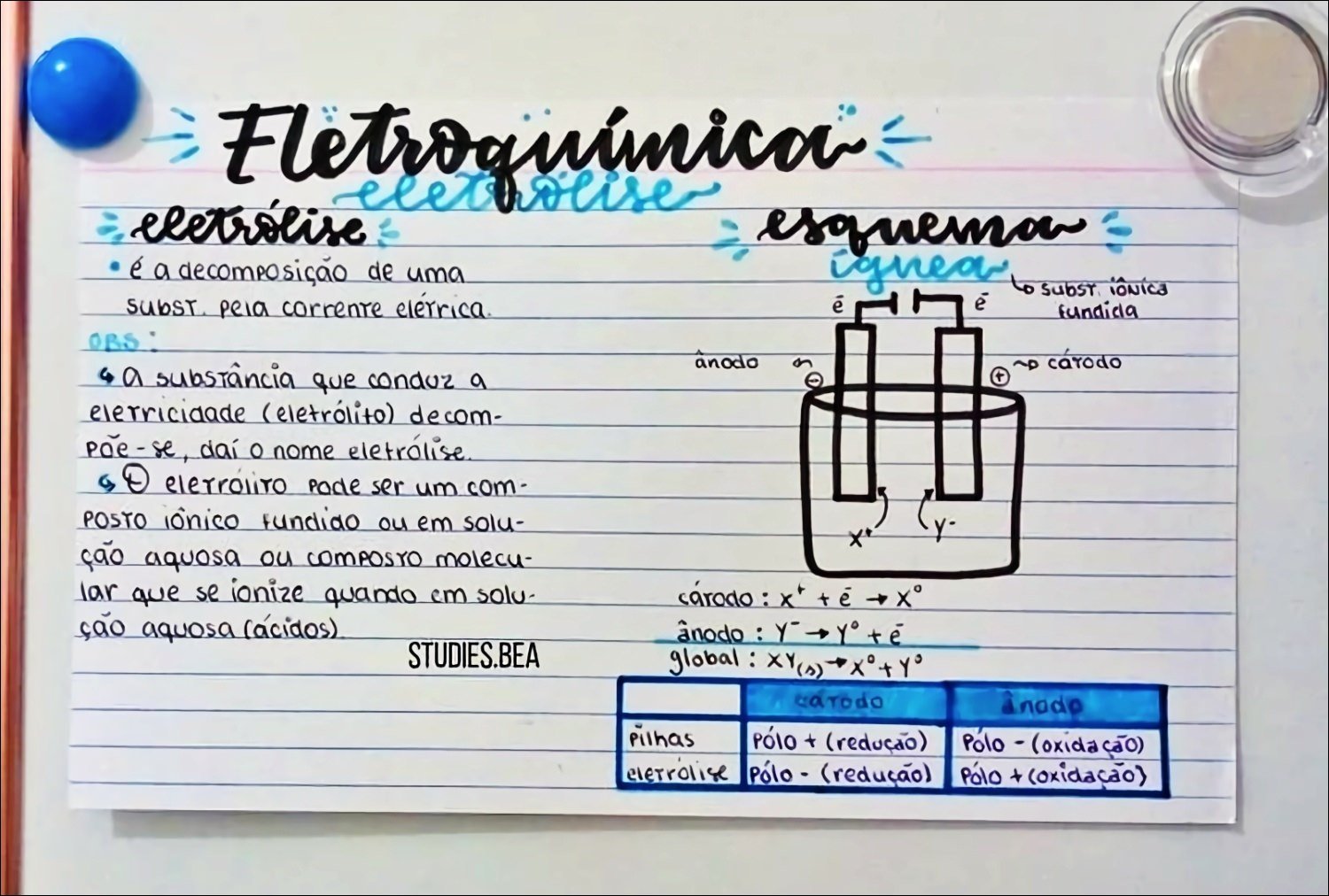 Mapa mental com Eletroquímica no centro, ramificando-se para Elet, Eletrólise, e Esquema