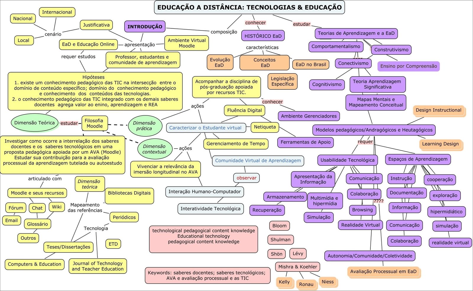 Mapa mental com Educação a Distância no centro, ramificando-se para Tecnologias e Educação