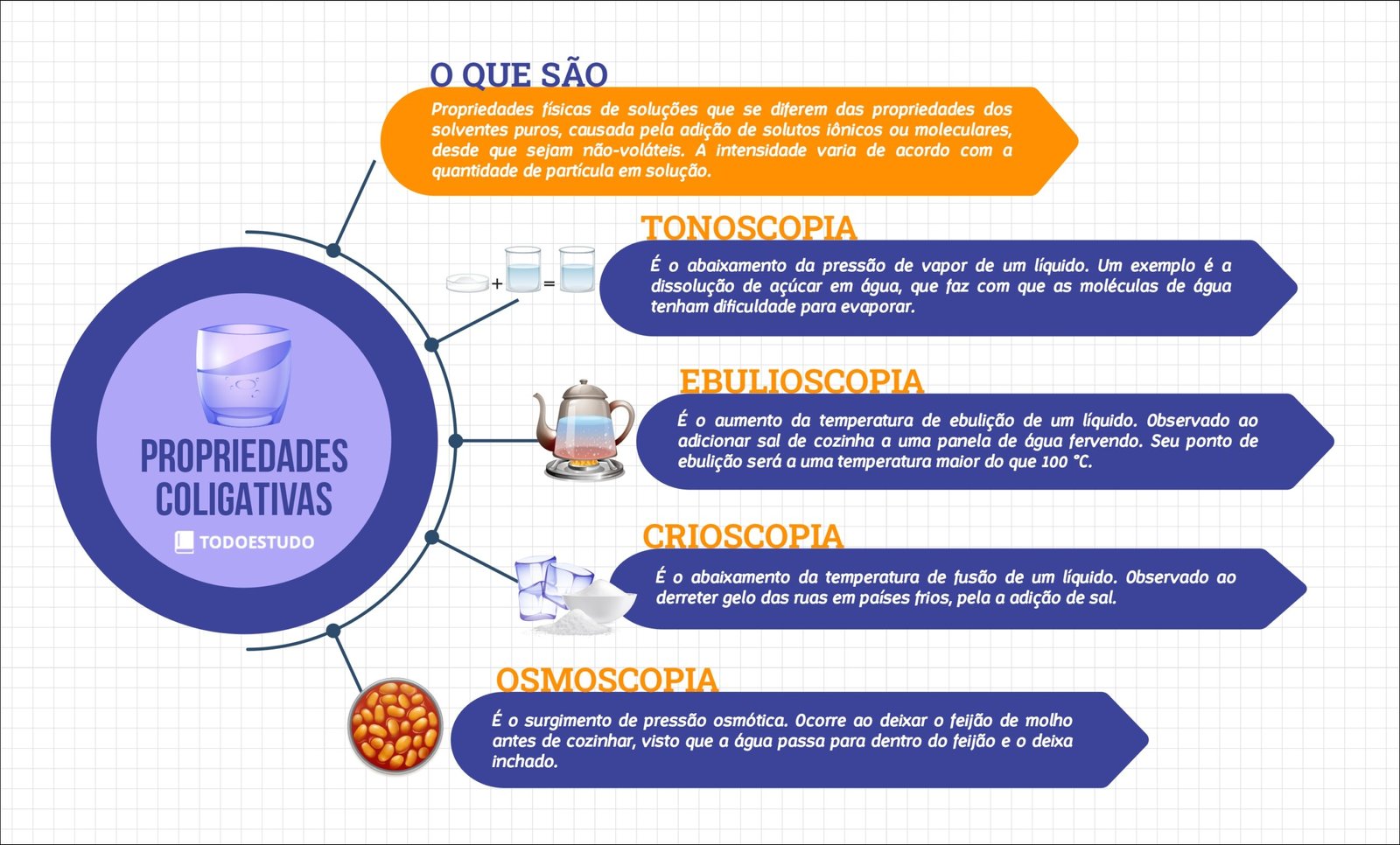 Mapa mental com Propriedades no centro, ramificando-se para Que são e Solventes puros