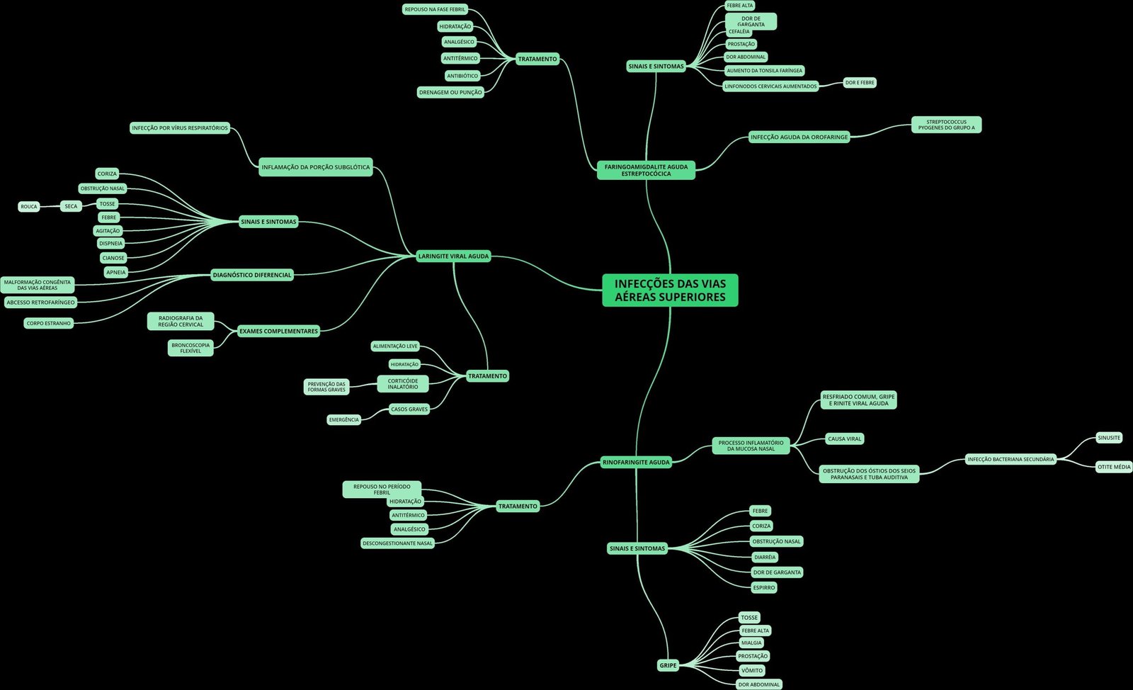 Doenças respiratórias em geral