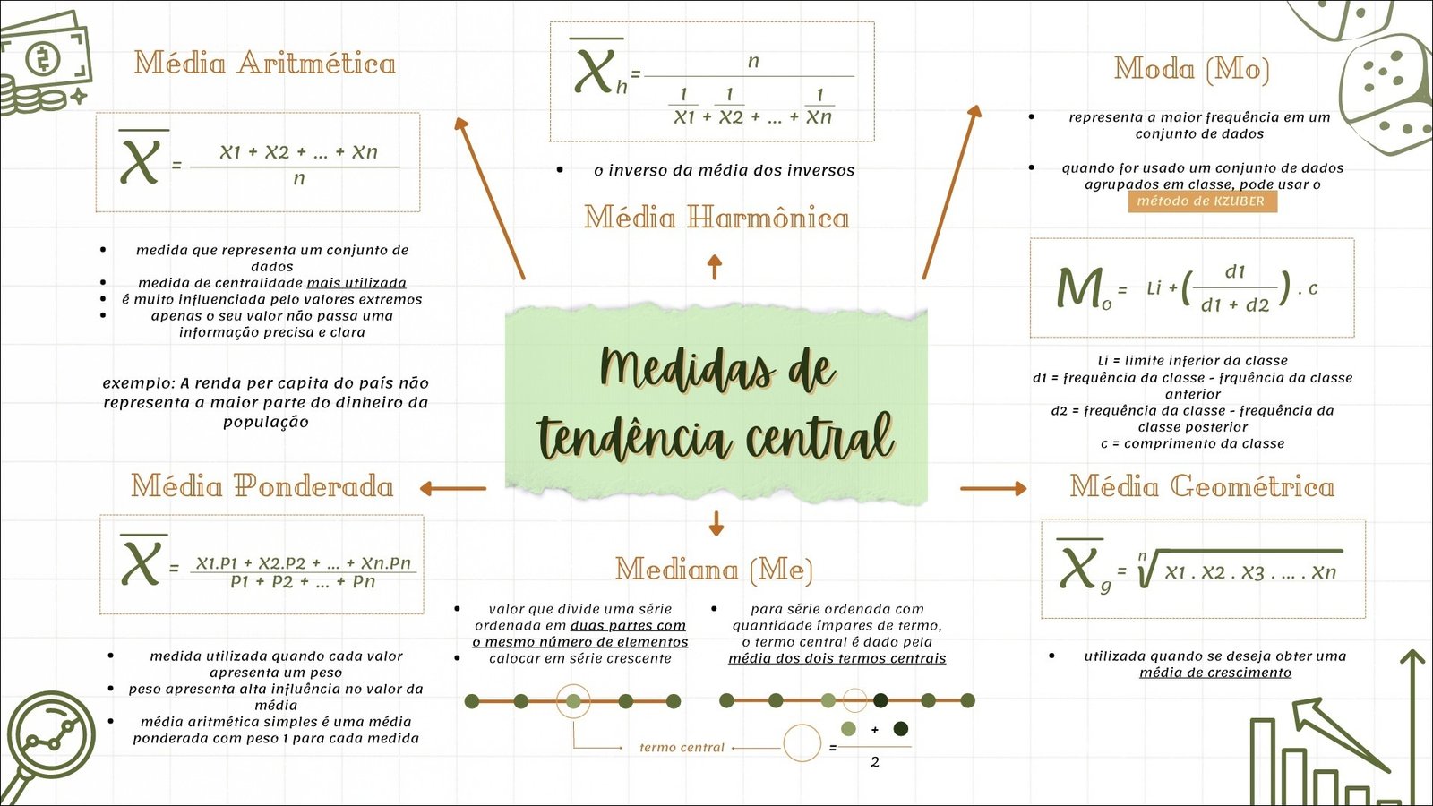 Mapa mental com Média Aritmética no centro, ramificando-se para Moda Mo e X1 X2 Xn