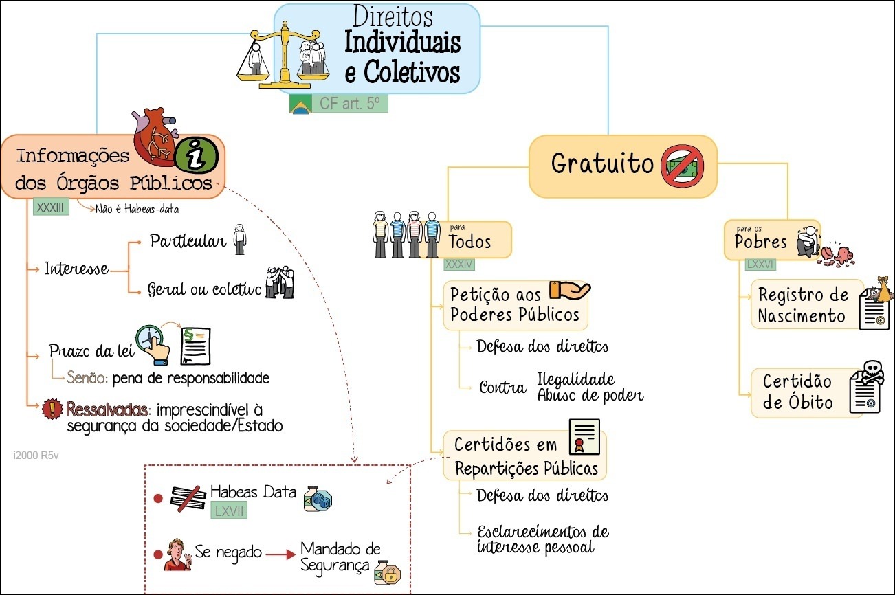 Mapa mental com Direitos no centro, ramificando-se para Individuais e Coletivos