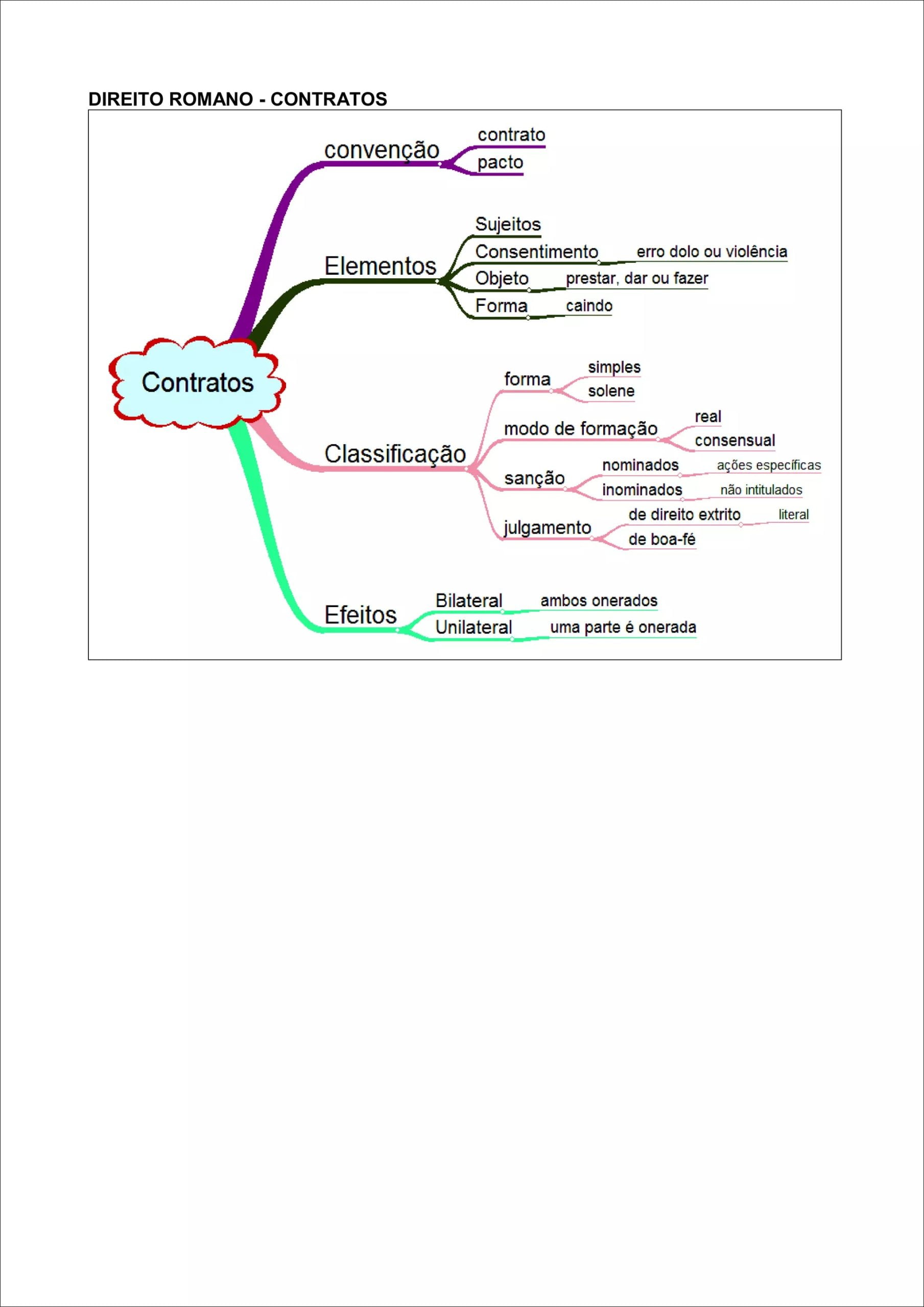 Contratos no Direito Romano
