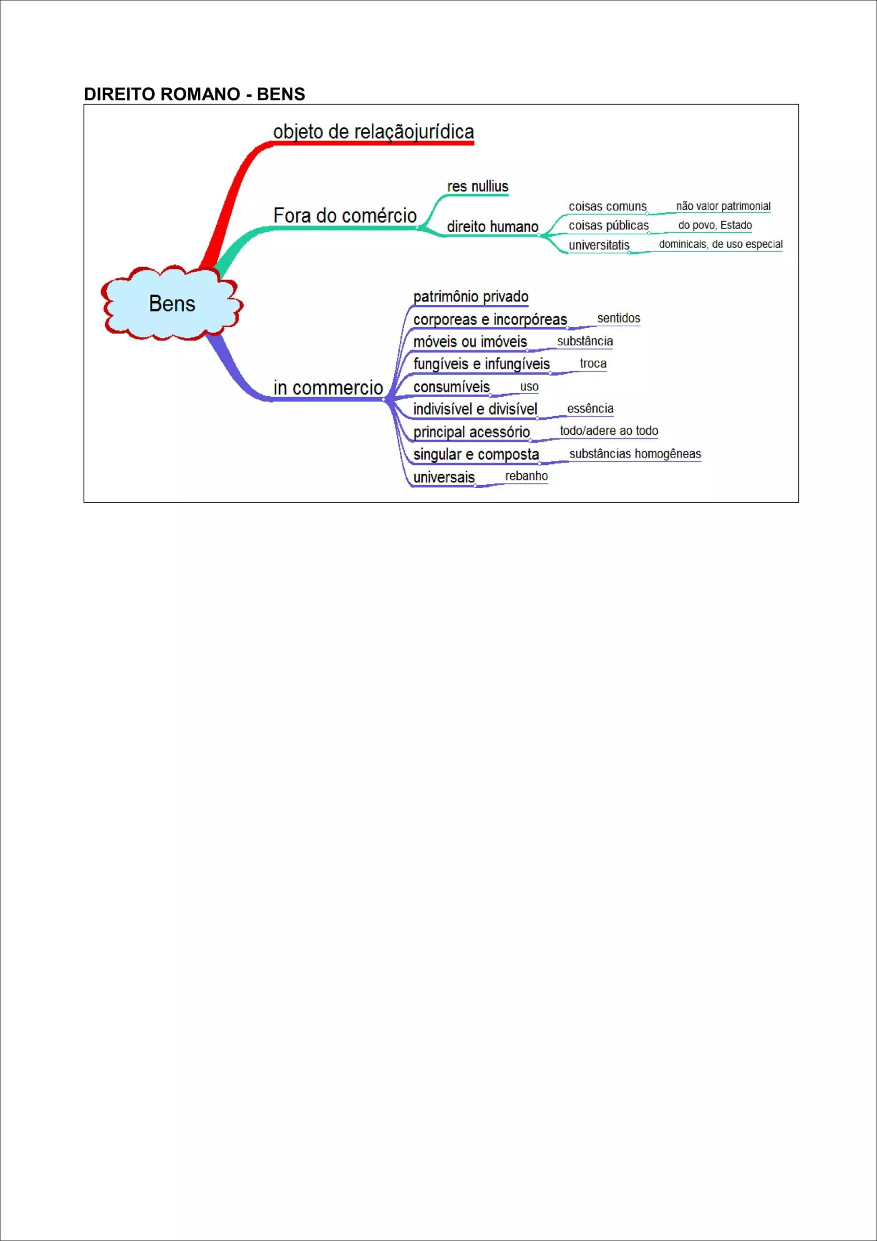 Mapa mental com a palavra DIREITO ROMANO no centro, ramificando-se para BENS, objeto de relação jurídica, res nullius, coisas comuns