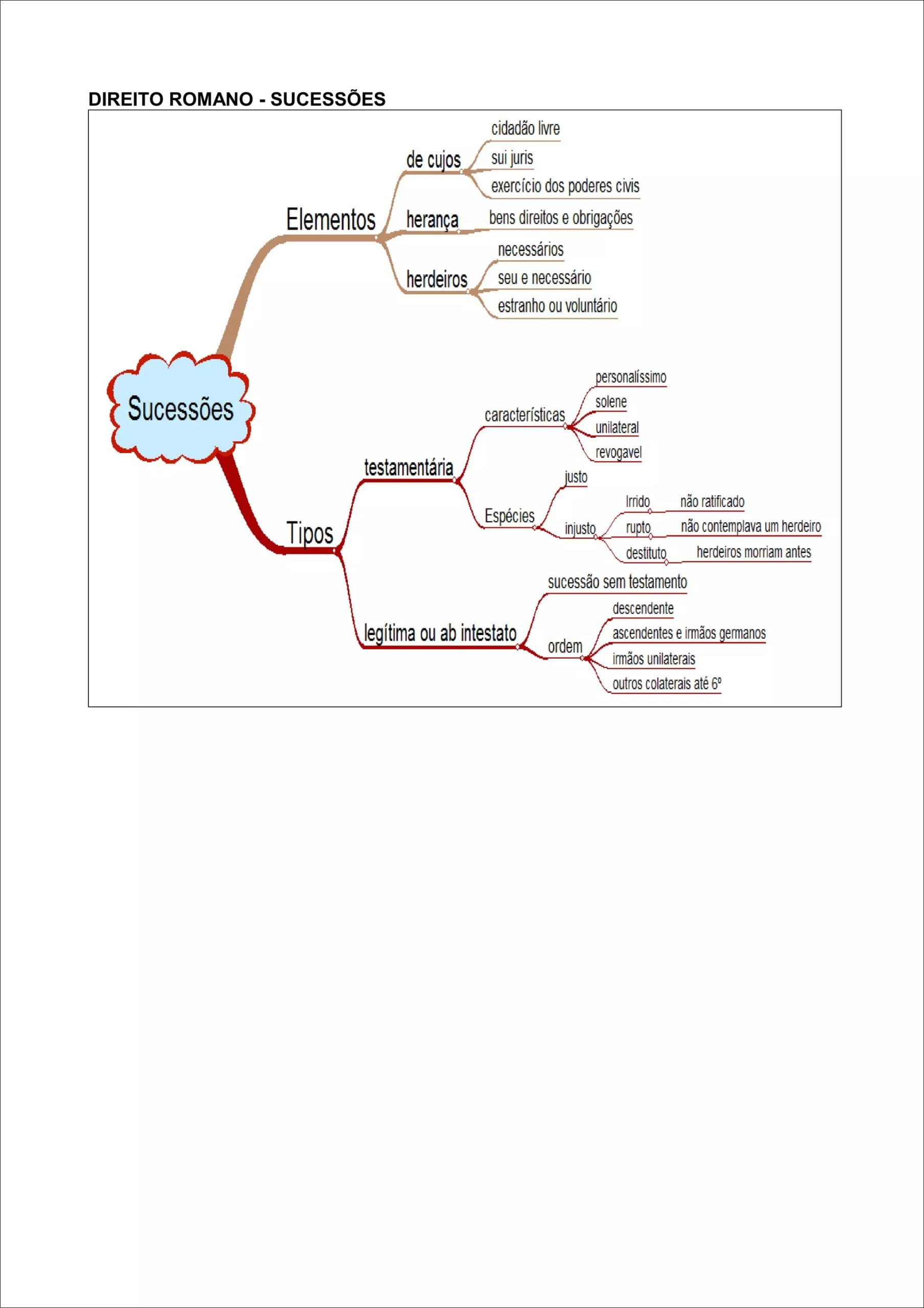 Mapa mental com DIREITO ROMANO SUCESSÕES no centro, ramificando-se para cidadão livre e de cujos