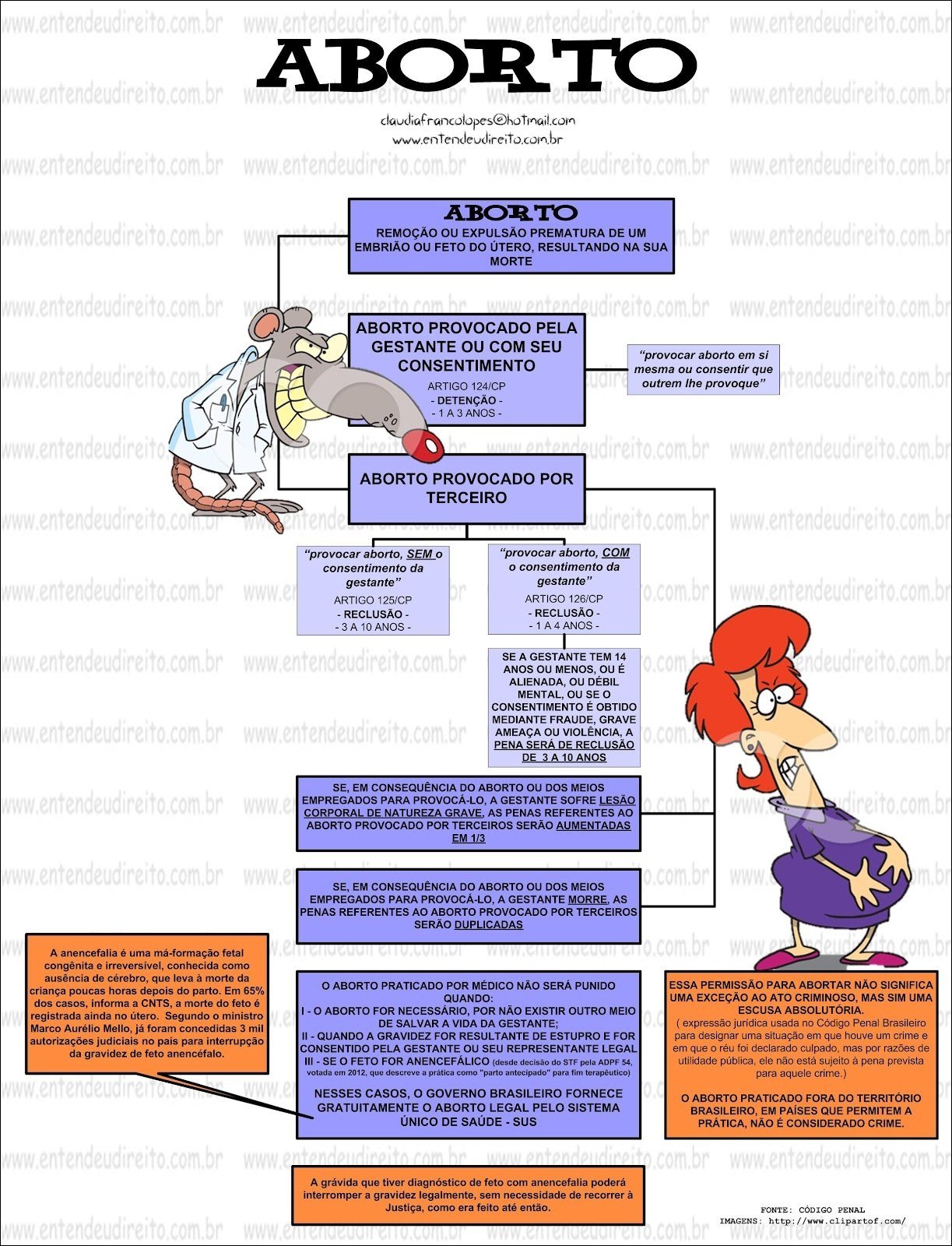 Mapa mental sobre Aborto, ramificando-se para Terceiro, Remoção e Expulsão Prematura de um