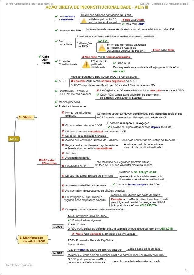 Mapa mental com o termo AÇÃO DIRETA DE INCONSTITUCIONALIDADE ADIn III no centro, ramificando-se para Leis federais e estaduais