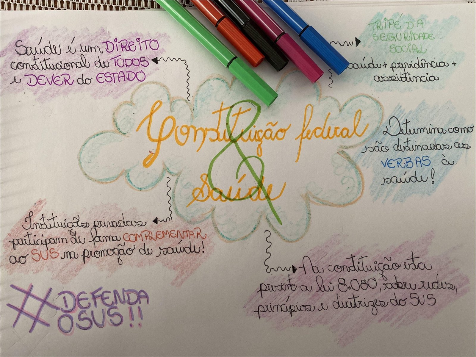 Mapa mental com Direito à Saúde no centro, ramificando-se para Seguridade Social e Dever do Estado