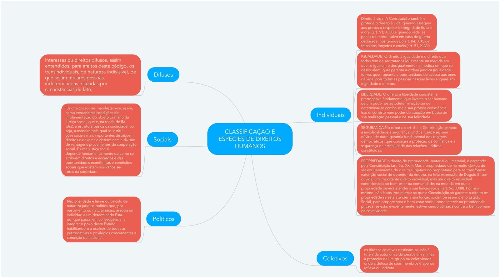 Mapa mental com Direito à vida no centro, ramificando-se para A Constituição e protege o direito à vida