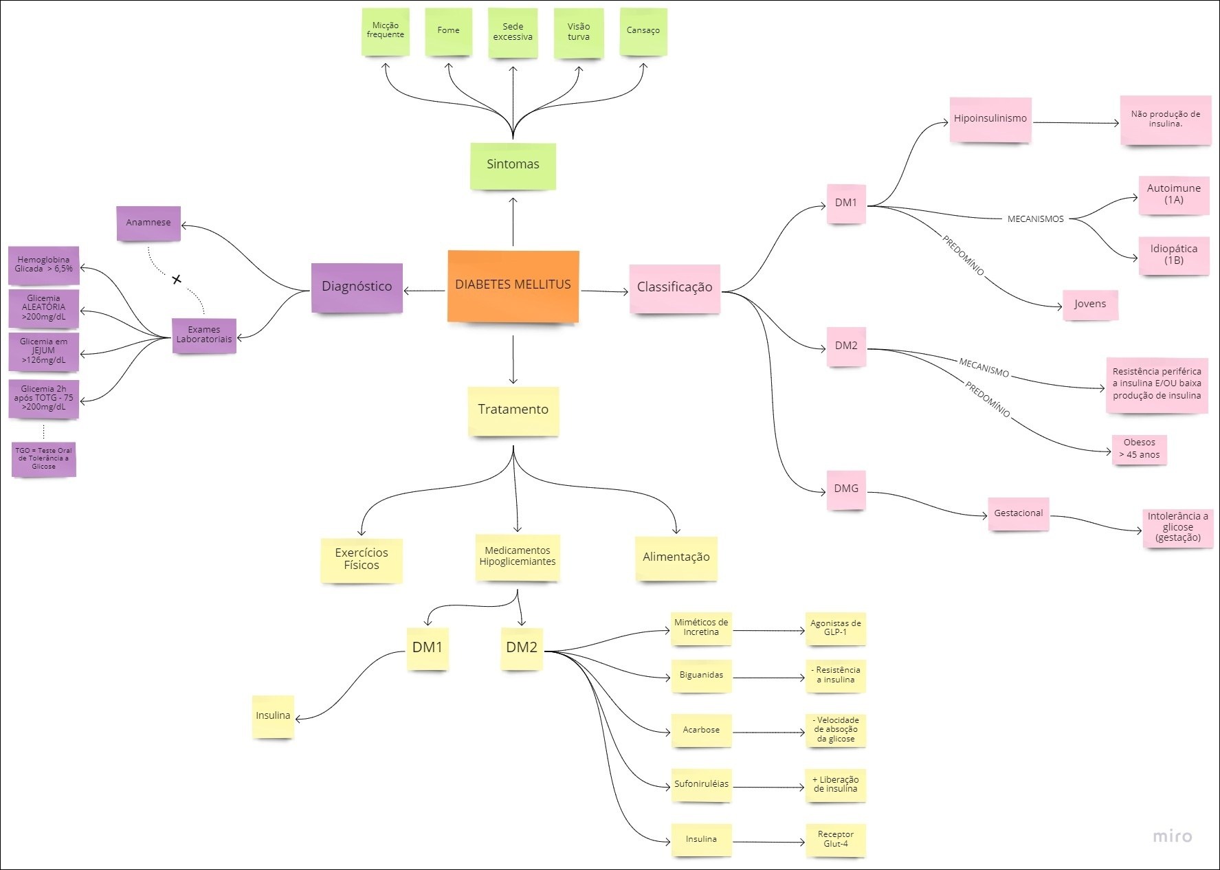 Mapa mental de anamnese