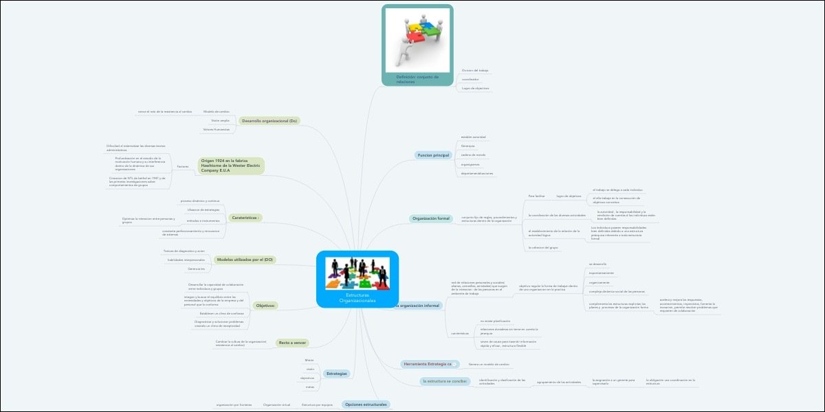 Mapa mental com Desarrollo organizacional no centro, ramificando-se para relaciones e Modele