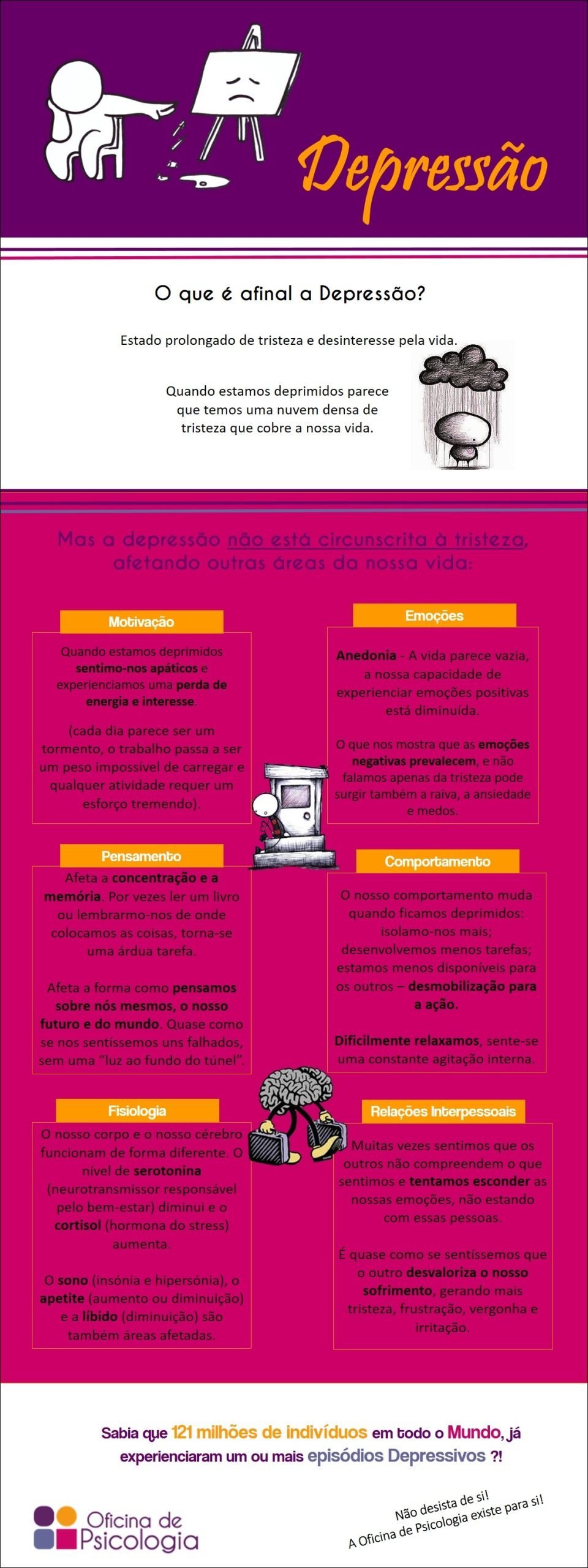 Mapa mental com a palavra Depressão no centro, ramificando-se para O que é afinal a Depressão, Estado prolongado de tristeza e desinteresse pela vida