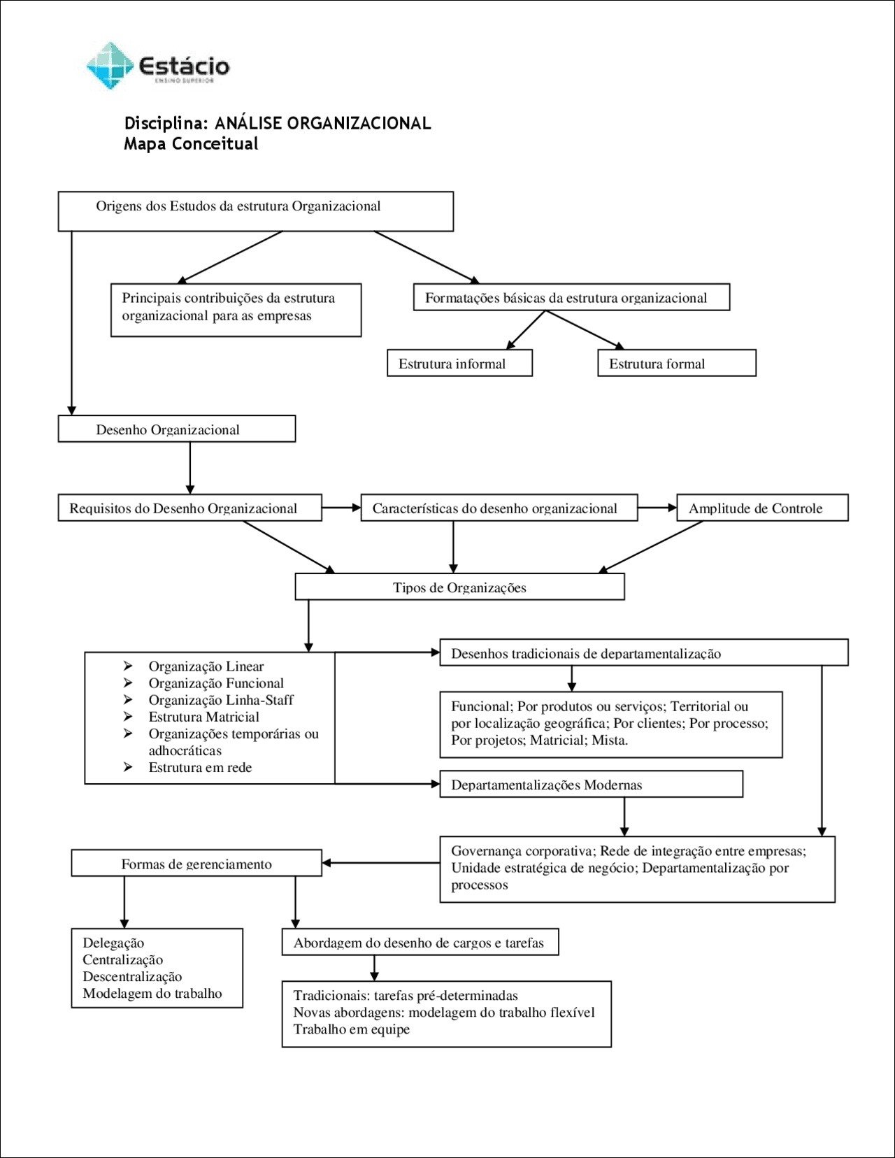 Mapa mental com a palavra Estácio no centro, ramificando-se para ENSINO SUPERIOR e Disciplina ANÁLISE ORGANIZACIONAL