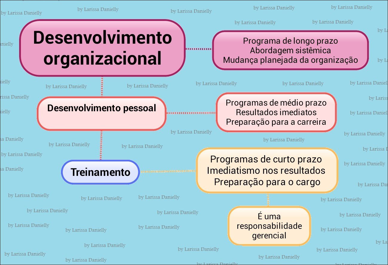 Mapa mental com Desenvolvimento no centro, ramificando-se para Programa de longo prazo e Abordagem sistêmica