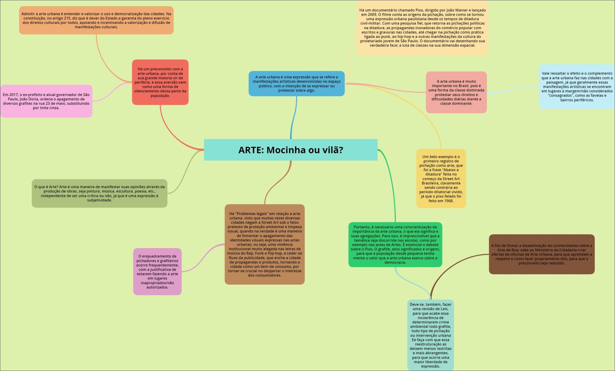 Mapas Mentais Sobre Arte Urbana Study Maps