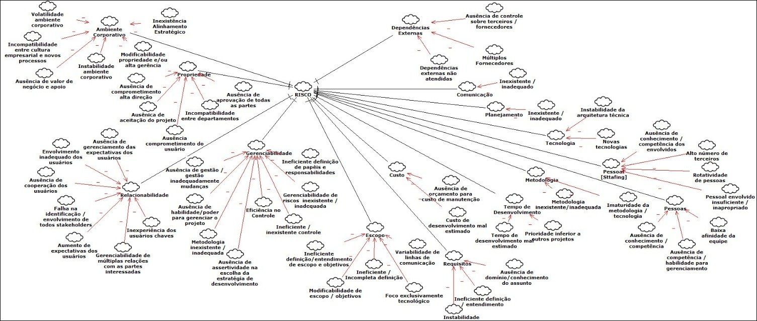 Gerenciamento de projetos e riscos