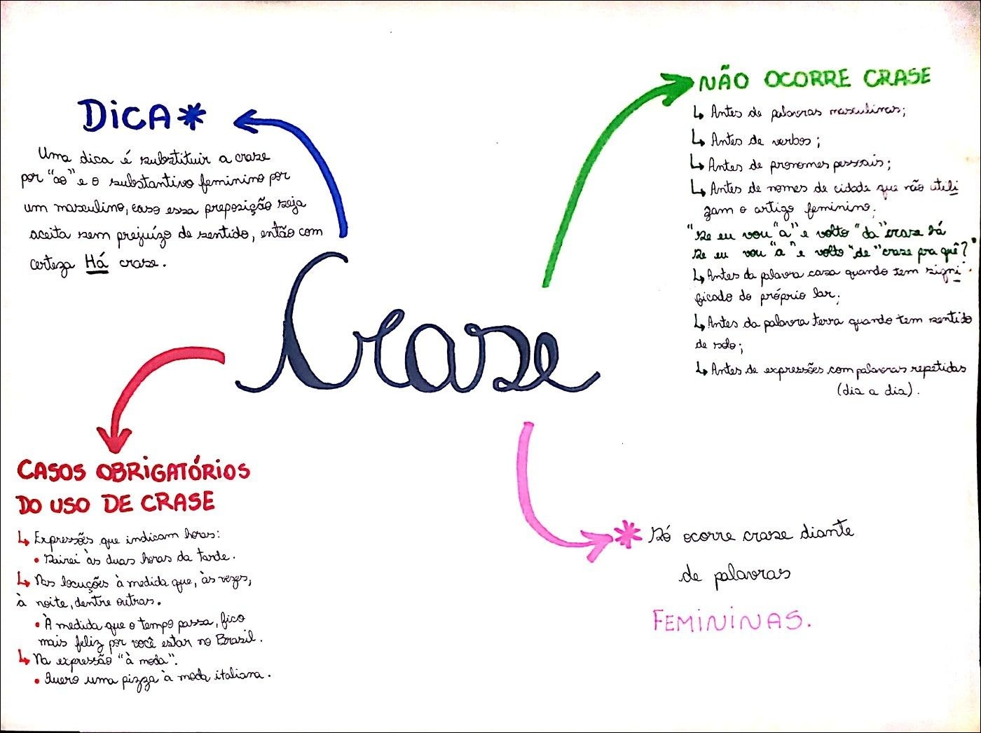 Mapas Mentais Sobre Crase Study Maps