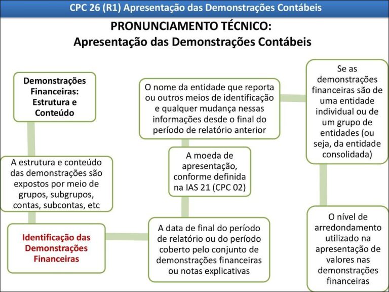 Mapas Mentais sobre PRINCÍPIOS CONTÁBEIS Study Maps