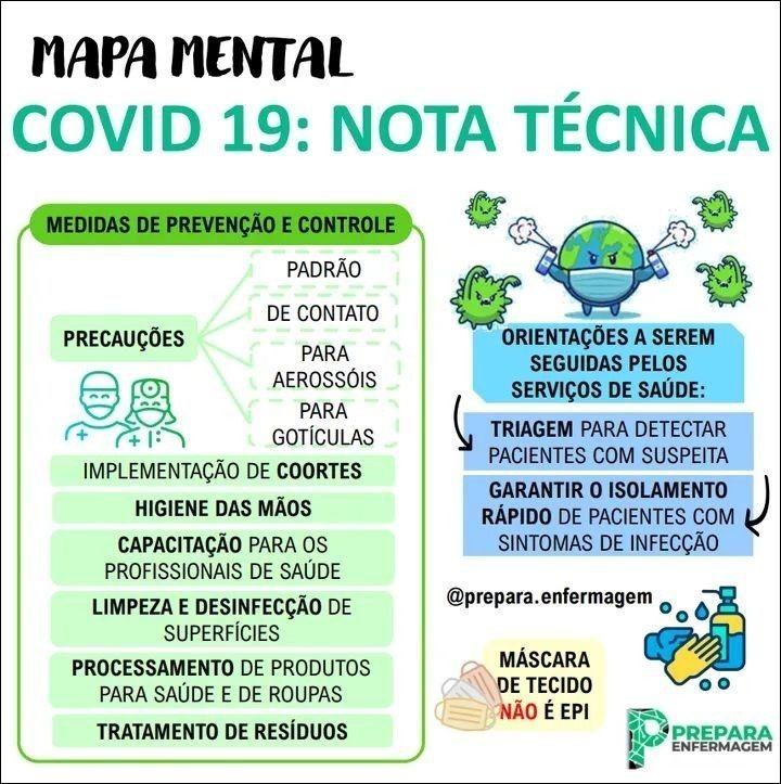 Mapa mental com COVID 19 NOTA TÉCNICA no centro, ramificando-se para MEDIDAS DE PREVENÇÃO E CONTROLE e PADRÃO