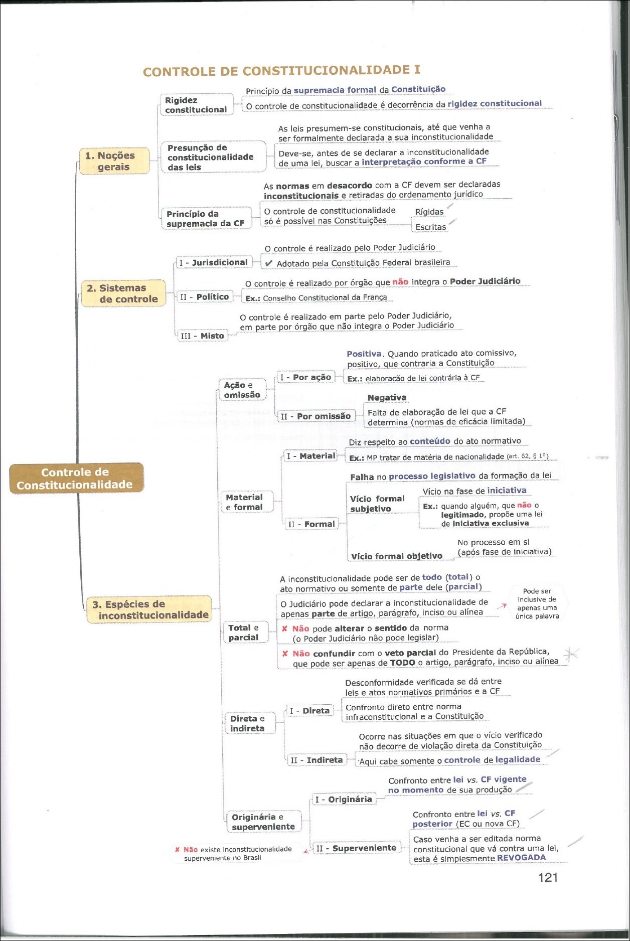 Mapa mental com Controle de Constitucionalidade I no centro, ramificando-se para Principio da supremacia formal da Constituição e Rigidez