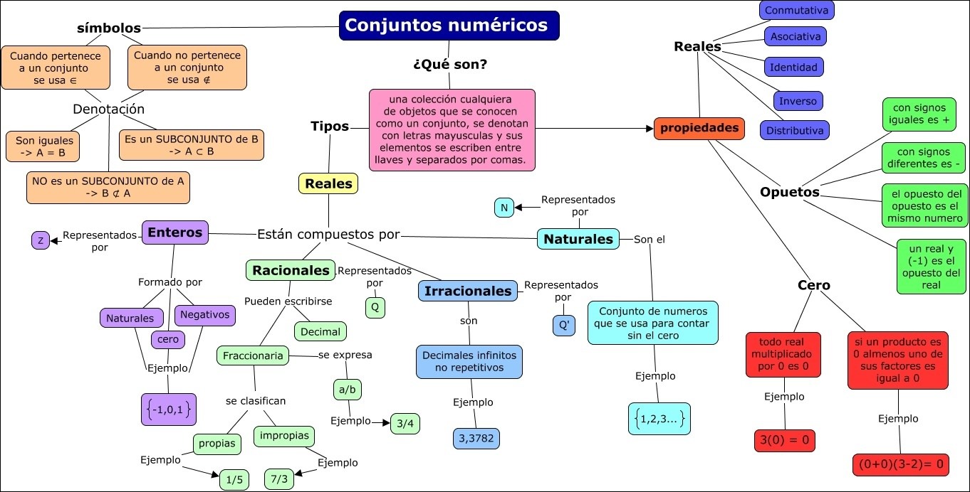 Mapas Mentais sobre CONJUNTOS NUMÉRICOS Study Maps