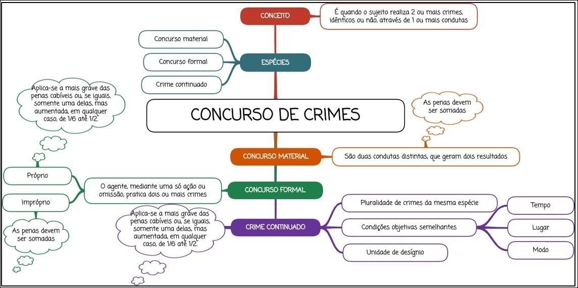 Mapa mental com Concurso de Crimes no centro, ramificando-se para Concurso Material e Concurso Formal