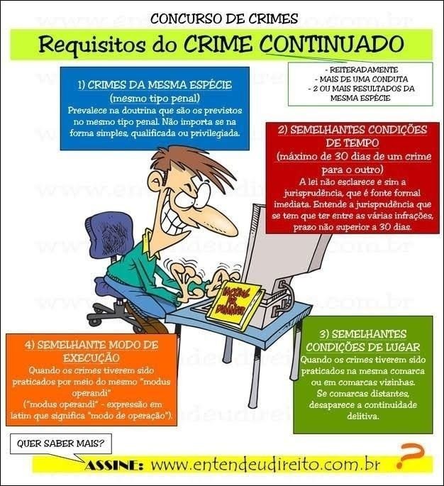 Mapa mental com CONCURSO DE CRIMES no centro, ramificando-se para Requisitos do CRIME CONTINUADO e Reiteradamente