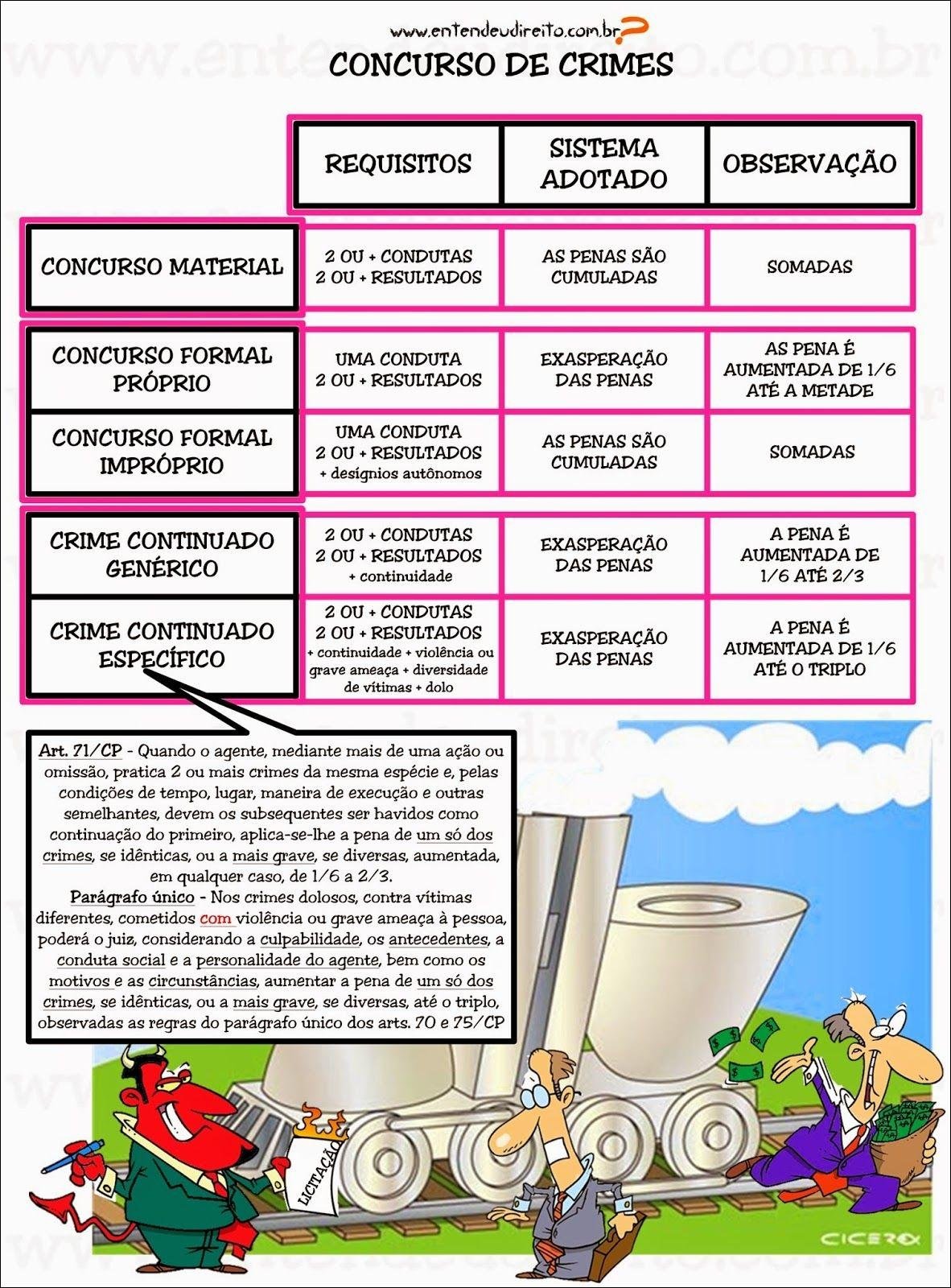 Mapa mental com CONCURSO DE CRIMES no centro, ramificando-se para SISTEMA e OBSERVAÇÃO