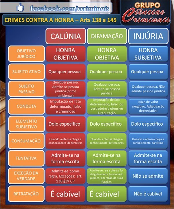 Mapa mental com CRIMES CONTRA A HONRA-Arts 138 a 145 no centro, ramificando-se para CALÚNIA, INJÚRIA e DIFAMAÇÃO