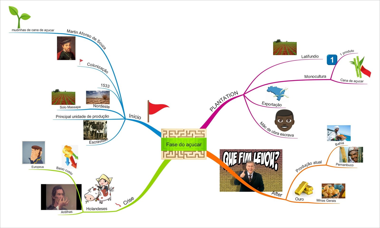 Mapa mental com Colonização no centro, ramificando-se para mudinhas de cana de açucar e Martin Afonso de Souza