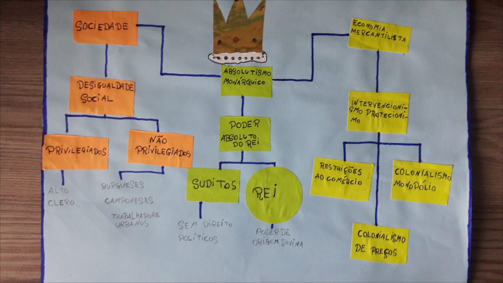 Mapa mental com Economia no centro, ramificando-se para Sociedade e Mercantilista