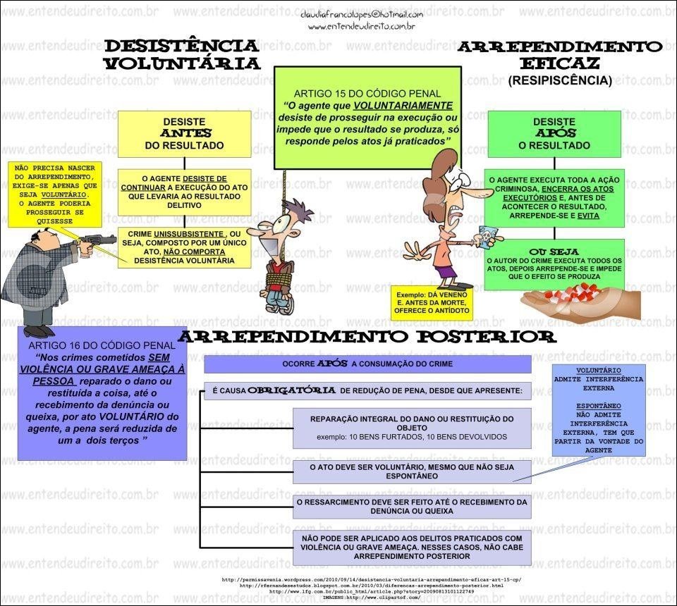 Mapa mental com desistência no centro, ramificando-se para arrependimento e voluntária