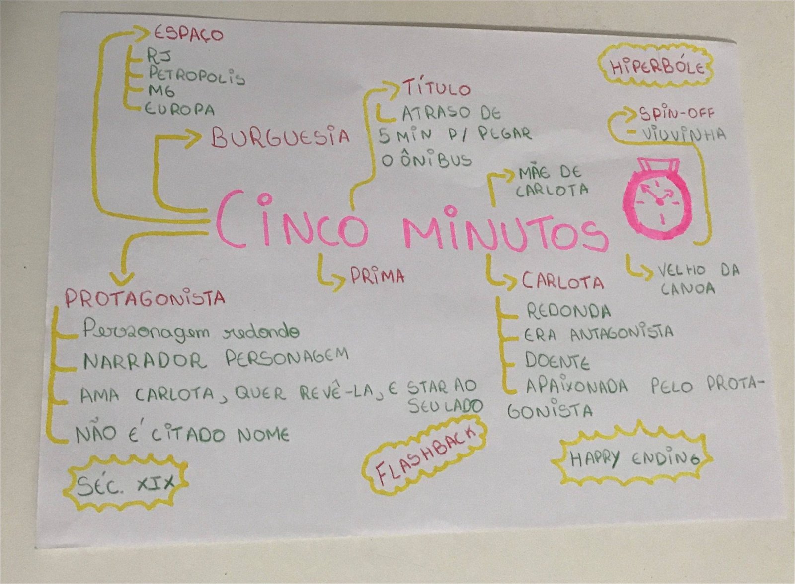 Mapa mental com a palavra ESPAÇO no centro, ramificando-se para RJ e HiPERBÓLE