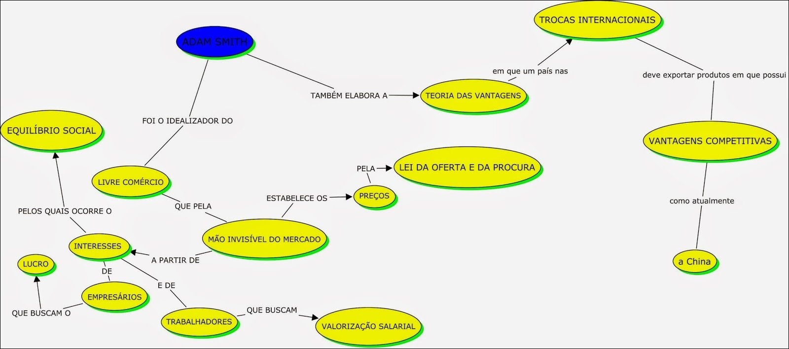 Mapa mental com TROCAS INTERNACIONAIS no centro, ramificando-se para ADAM SMITH e TEORIA DAS VANTAGENS
