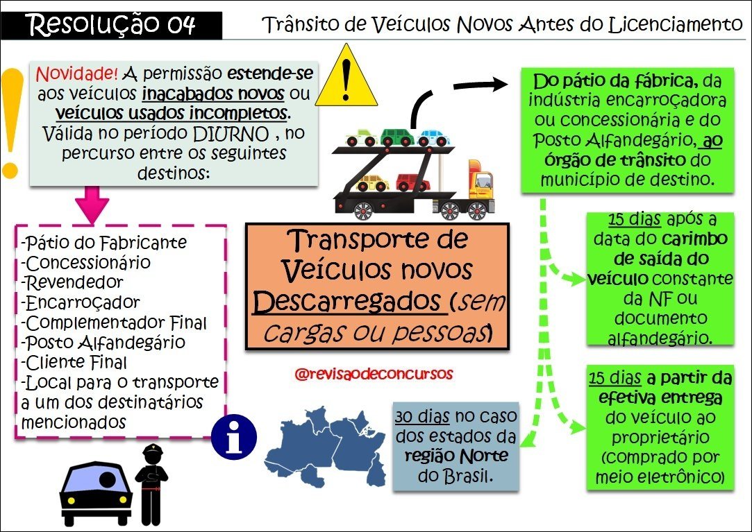 Mapa mental com Trânsito de Veículos NOVOS Antes do Licenciamento no centro, ramificando-se para Resolução 04 e Novidade A permissão estendese