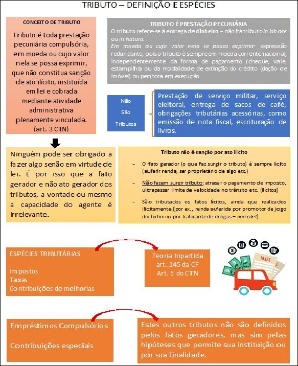 Tributo: Definição e Espécies