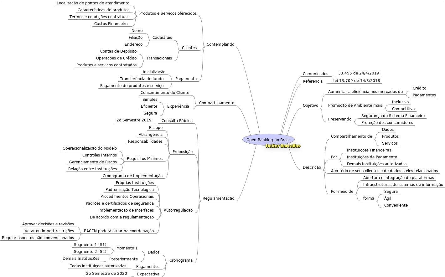 Mapa mental com Open Banking no Brasil no centro, ramificando-se para Compartilhamento, Segurança do Sistema Financeiro e Eficiente