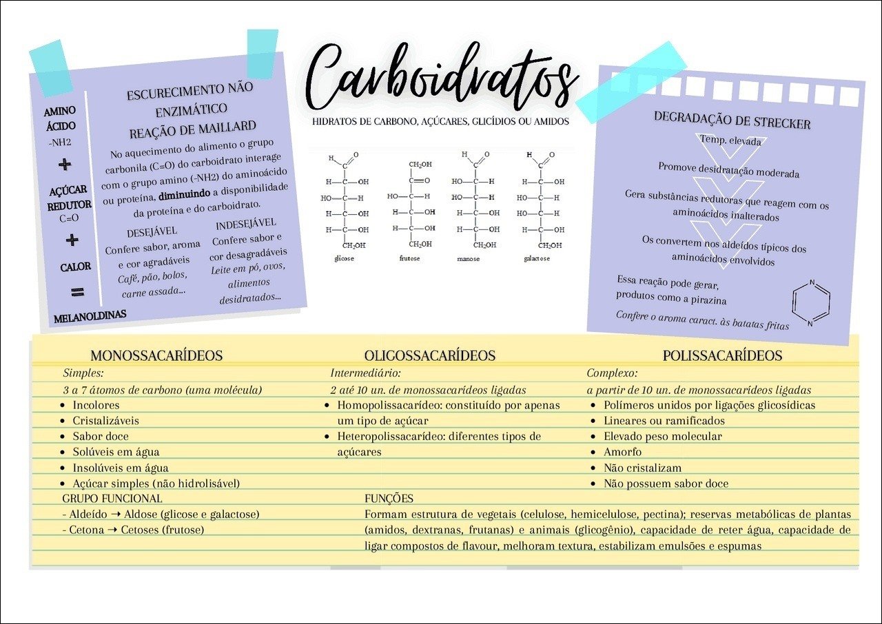 Mapa mental com Carboidratos no centro, ramificando-se para Hidratos de Carbono, Açúcares, Glicídios ou Amidos e Degradacão de Strecker