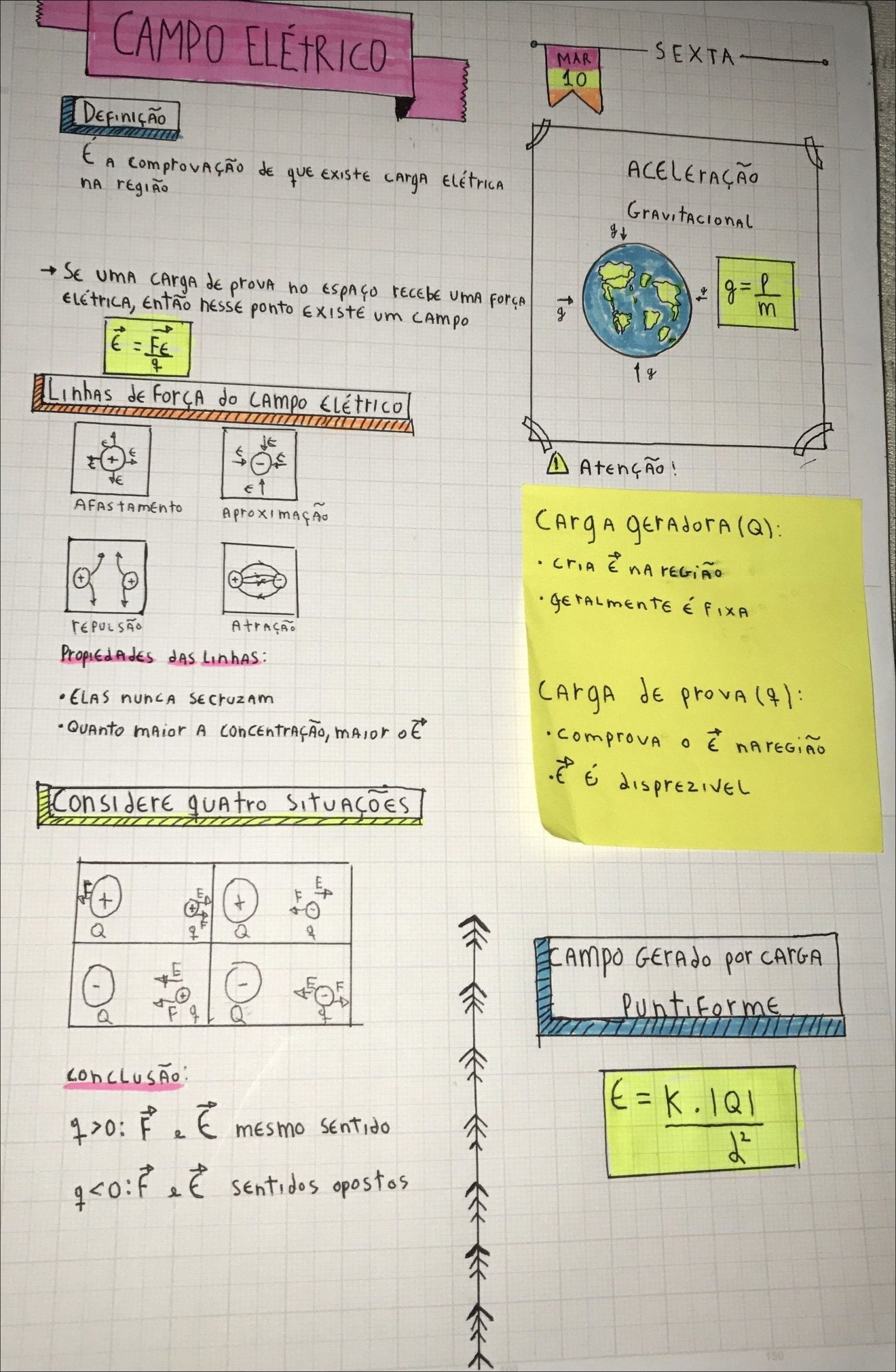 Mapa mental com CAMPO ELÉTRICO no centro, ramificando-se para SEXTA e MAR