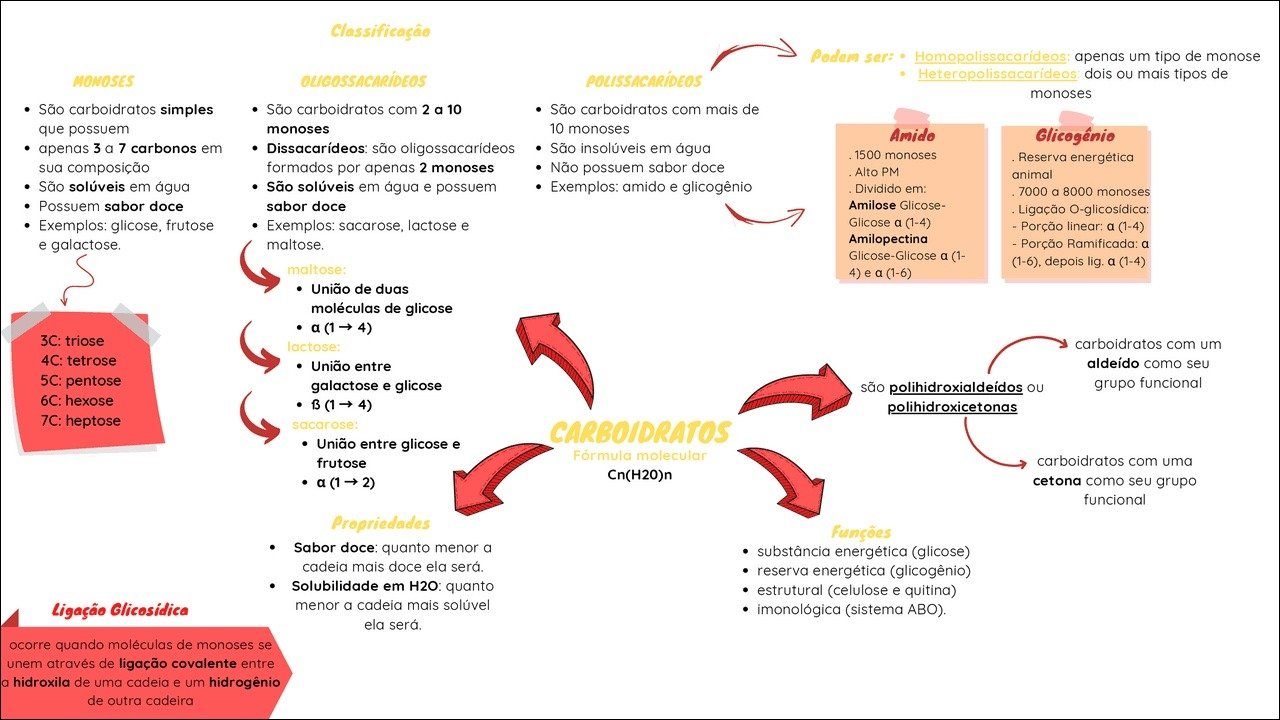 Mapa mental com Classificação no centro, ramificando-se para Pedem ser e Homopolissacarídeos apenas um tipo de monose