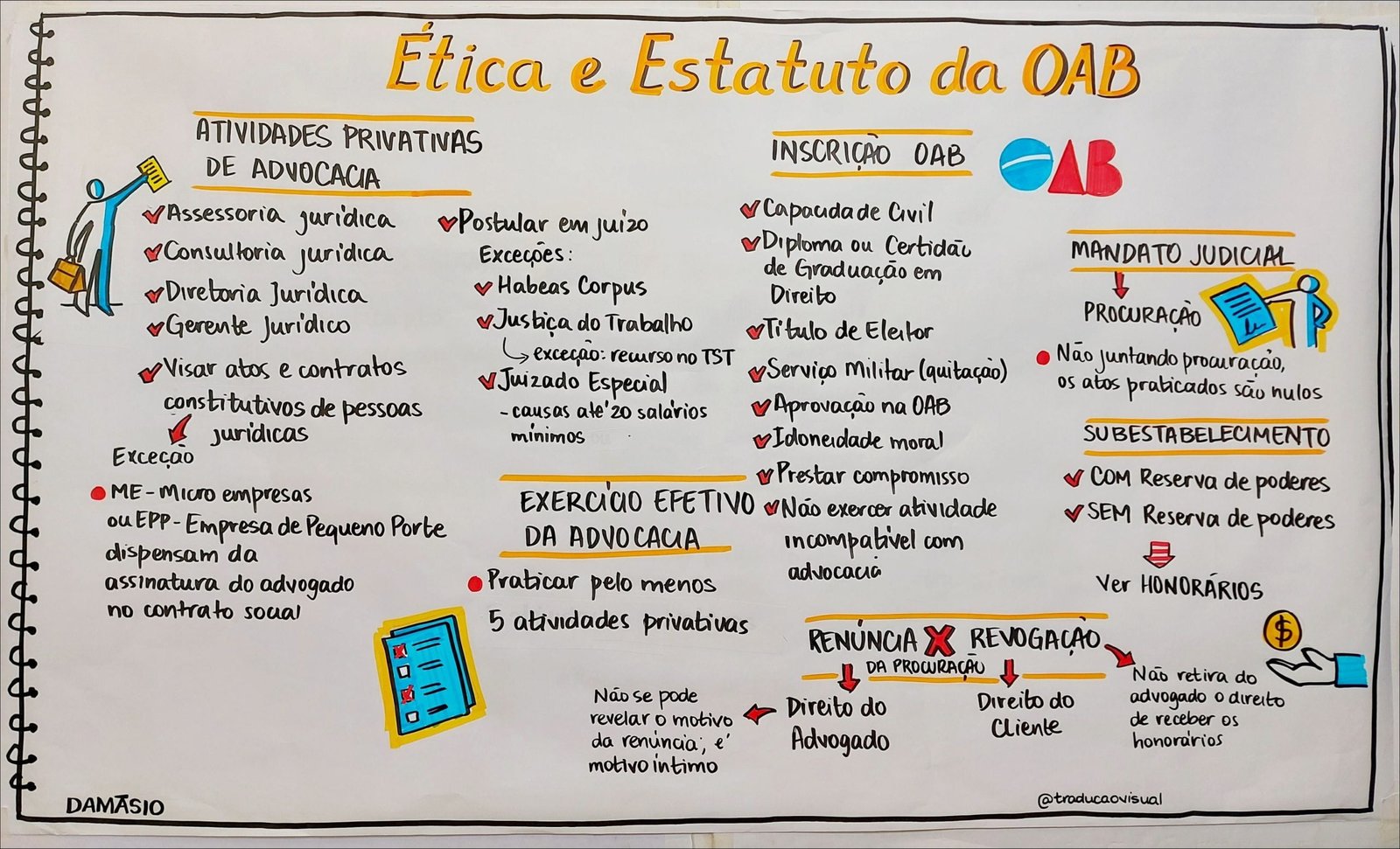 Mapa mental com Ética e Estatuto da OAB no centro, ramificando-se para ATIVIDADES PRIVATIVAS e INSCRIÇÃO OAB