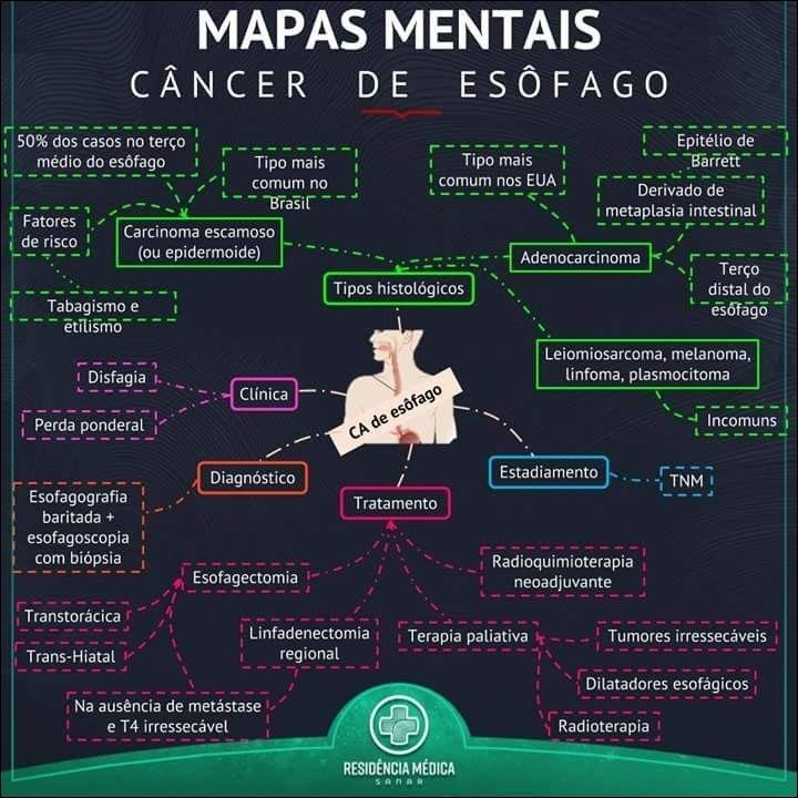 Mapa mental com CÂNCER DE ESÔFAGO no centro, ramificando-se para Tratamento e Estadiamento