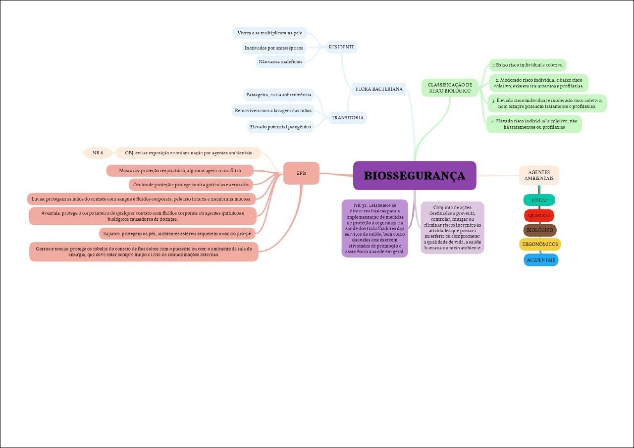 Mapa mental com RESIDENTE no centro, ramificando-se para Vivem est multiplicam na pele e Inativador por antissépticos