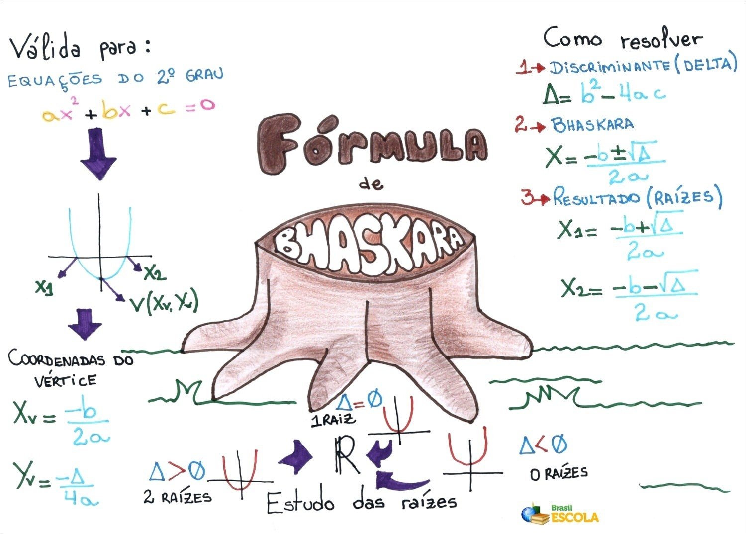 Mapa mental com a palavra BHASKARA no centro, ramificando-se para Como resolver, DiSCRimiNANTE DELTA, EQUAÇÕES 2 DO 2° GRAU