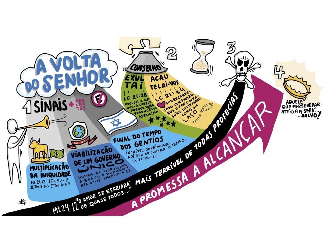 Mapa mental com A VOLTA no centro, ramificando-se para DO SENHOR, CONSELHO e EXUL ACAU