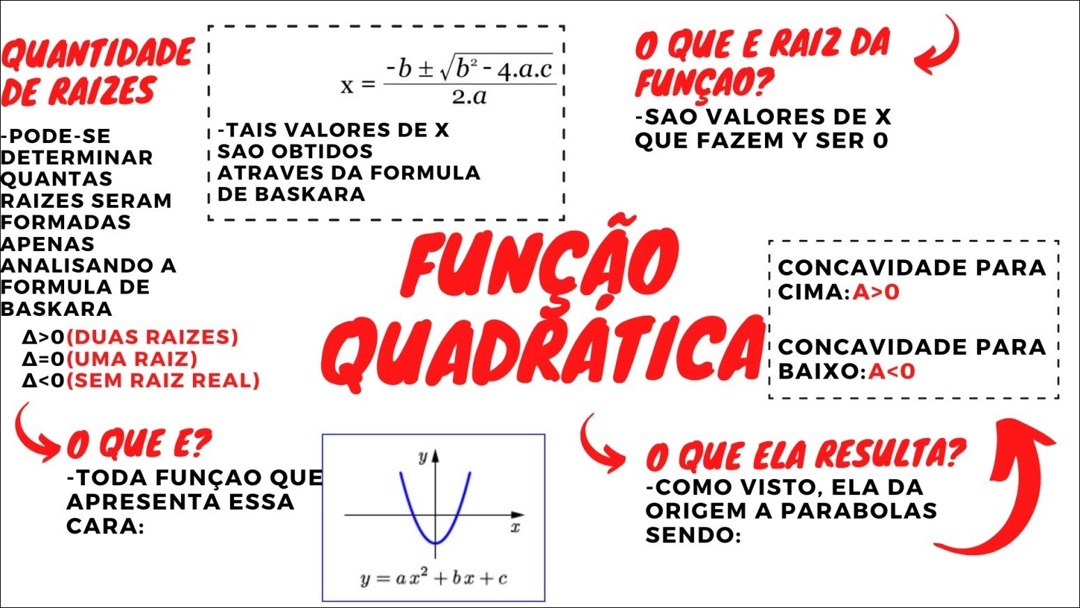 Mapa mental com Raiz da, Quantidade e b ± b24ac