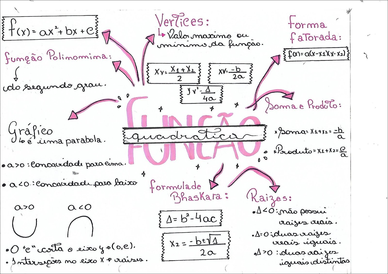 Mapa mental com a palavra Função Polinomial no centro, ramificando-se para Valor máximo ou mínimo da função e Forma da função