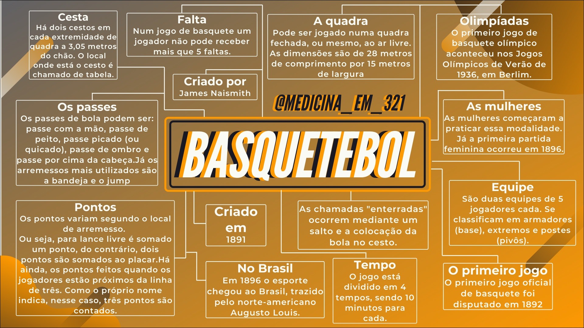 Mapas Mentais Sobre Basquete Study Maps